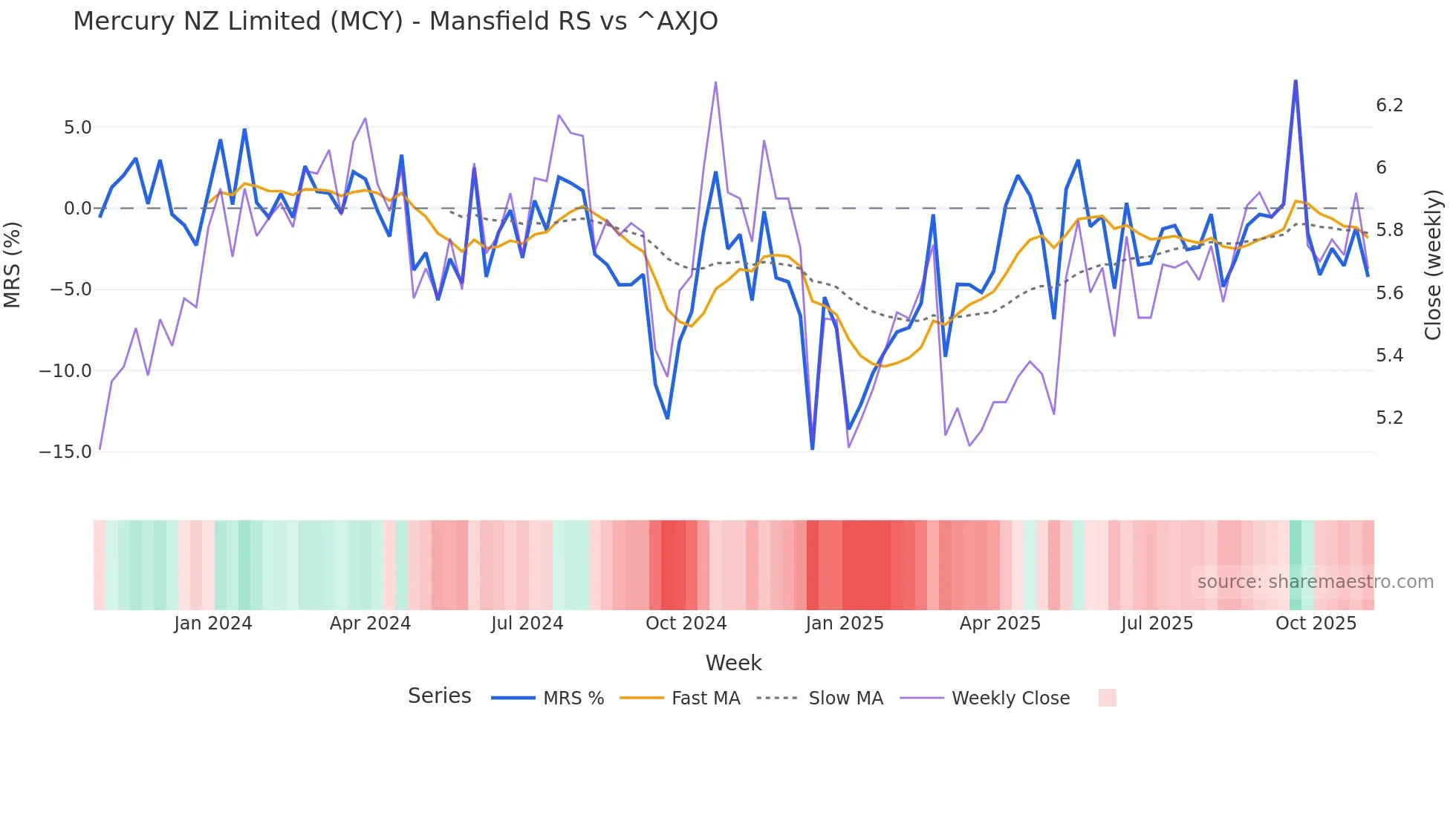 MCY Mansfield Relative Strength chart