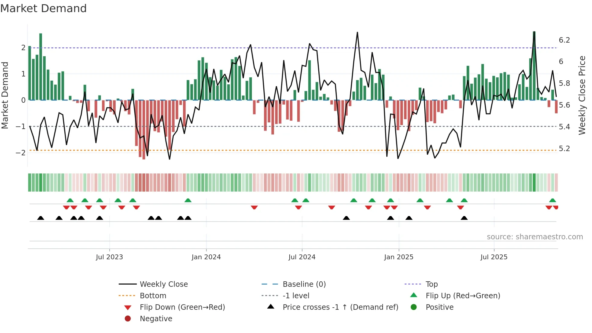 MCY weekly Market Demand chart