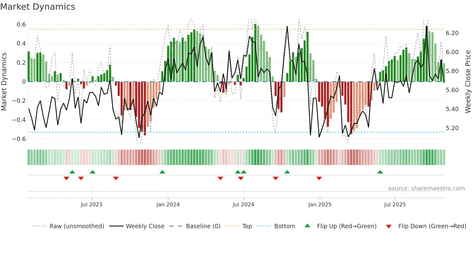 MCY weekly Market Dynamics chart