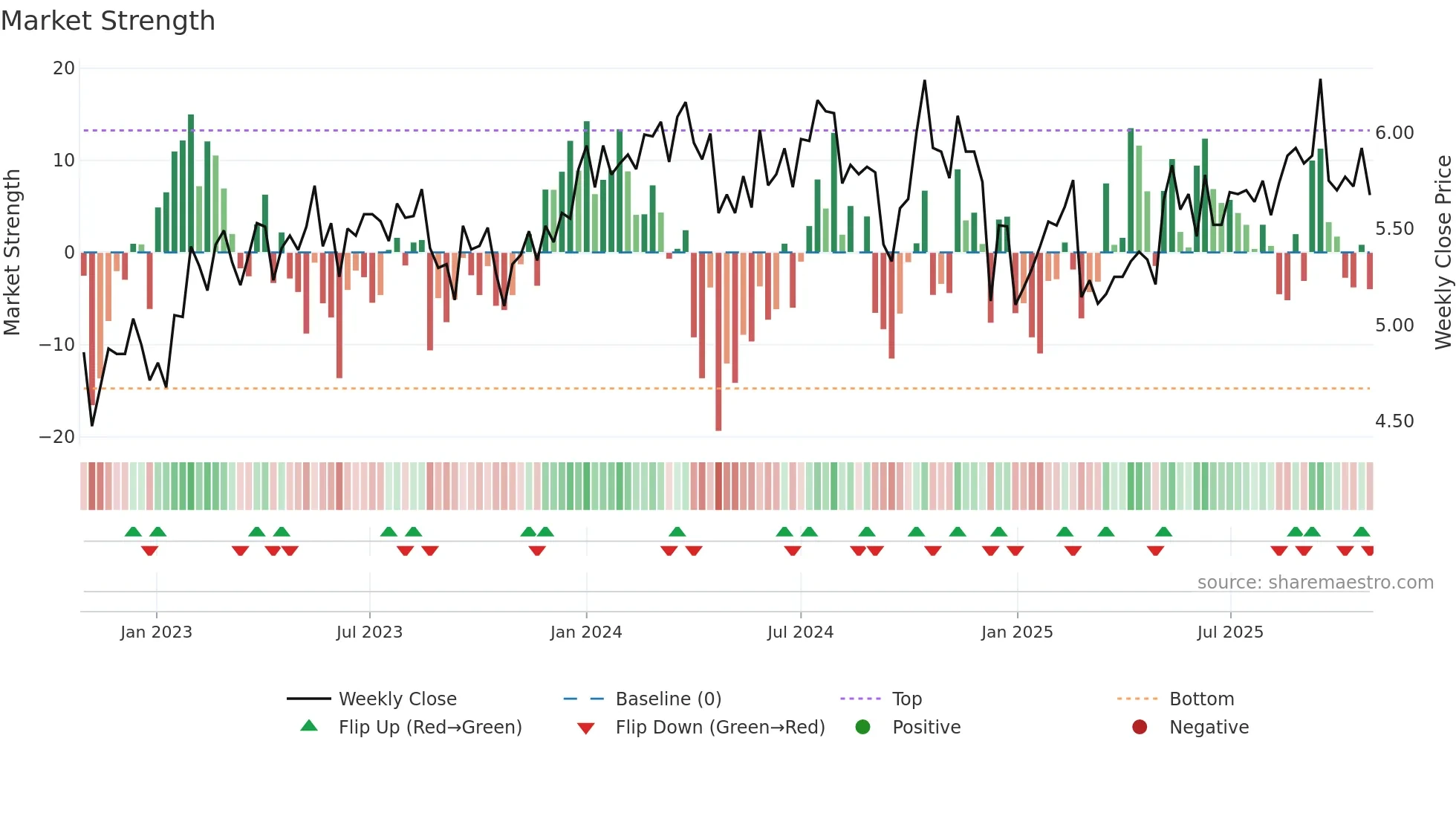 MCY weekly Market Strength chart