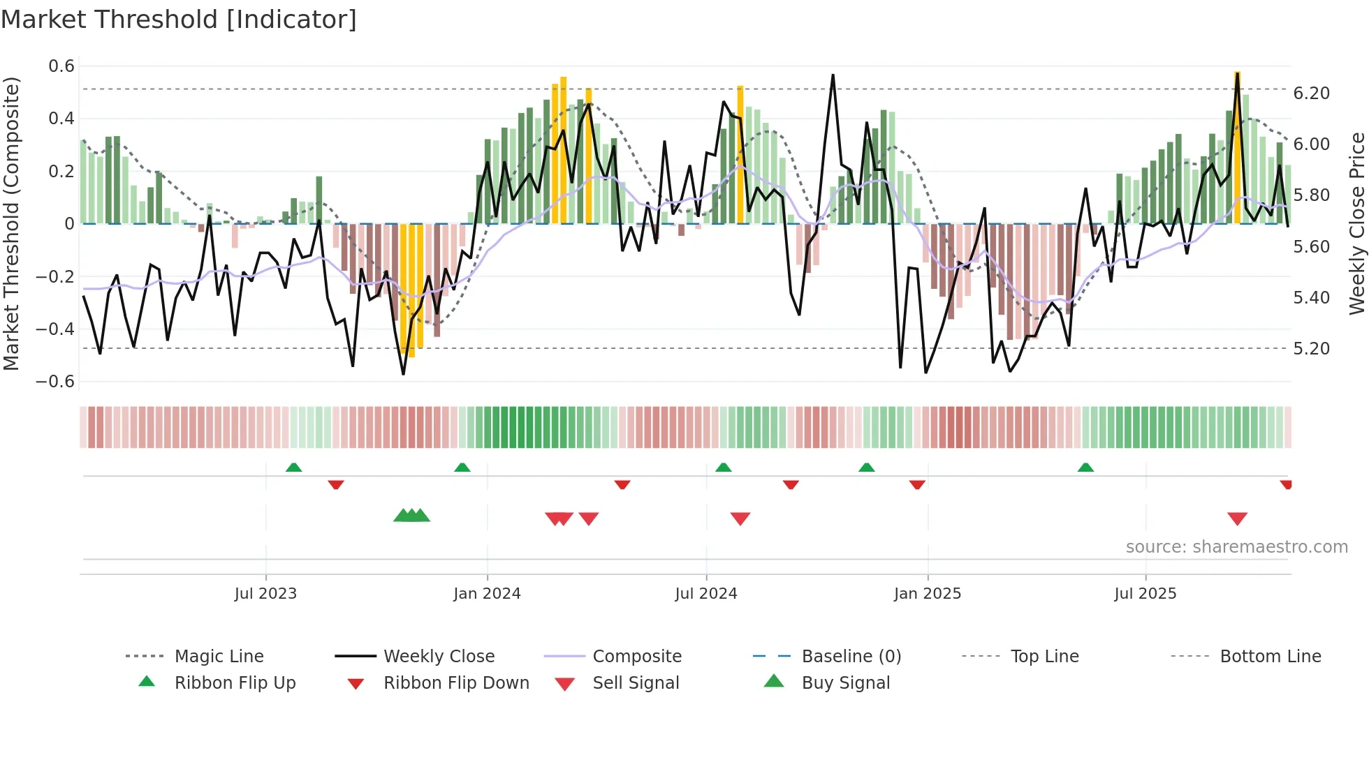 MCY weekly Market Threshold chart