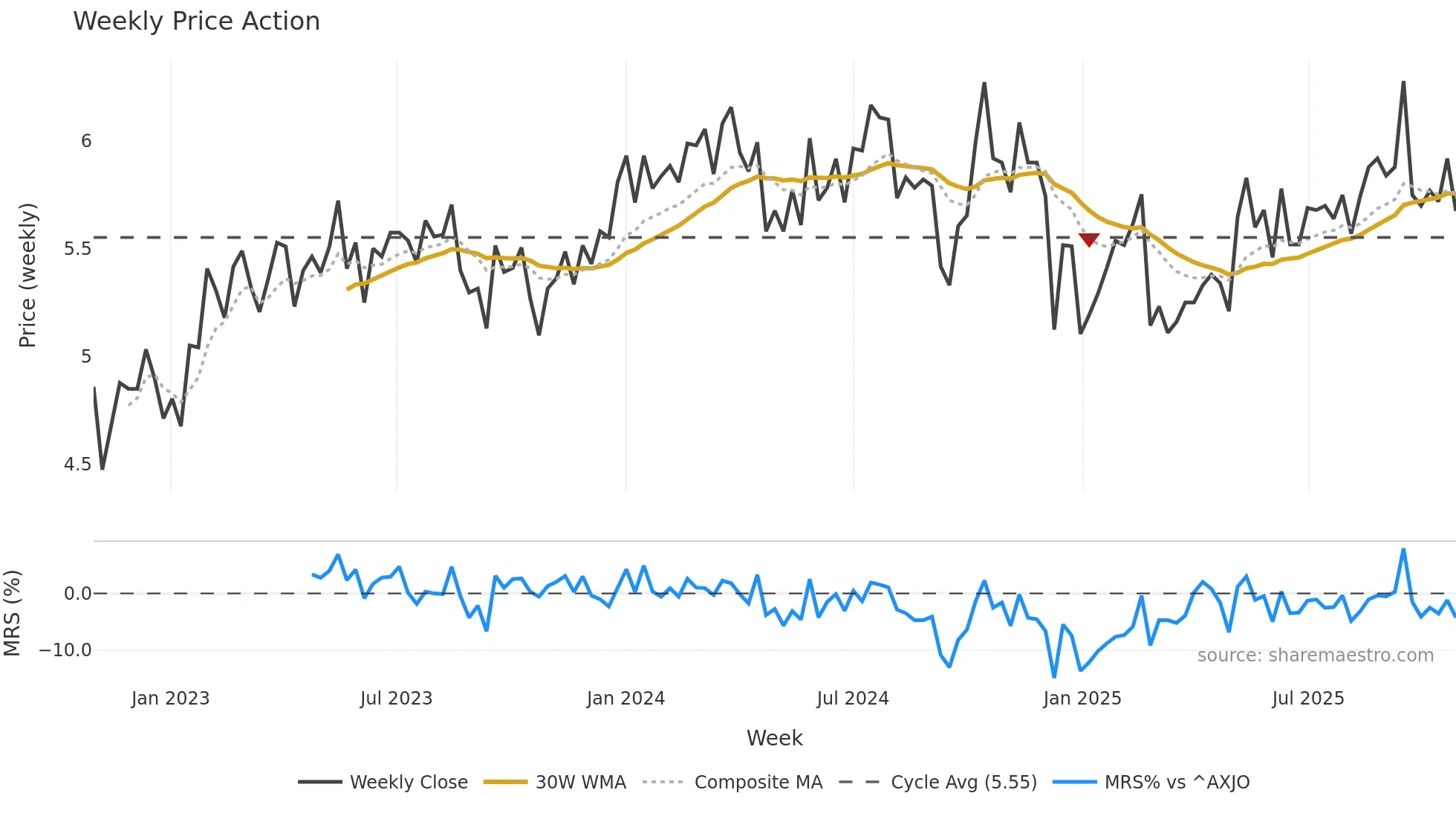 MCY weekly Price Action chart, closing 2025-10-27