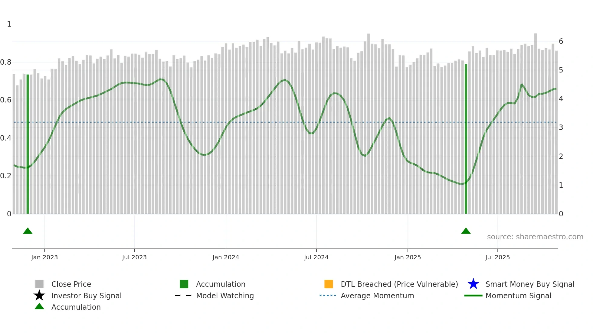 MCY weekly Smart Money chart