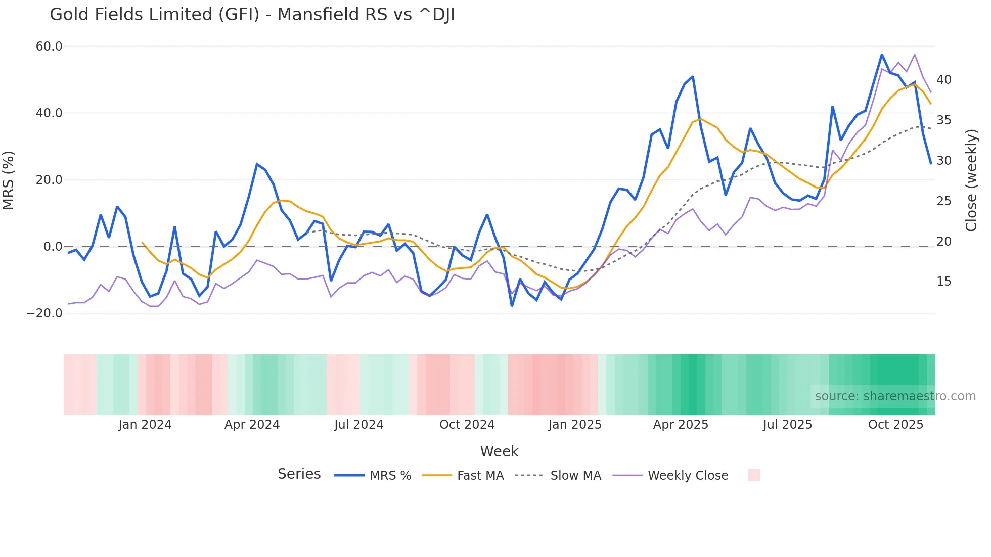 GFI Mansfield Relative Strength chart