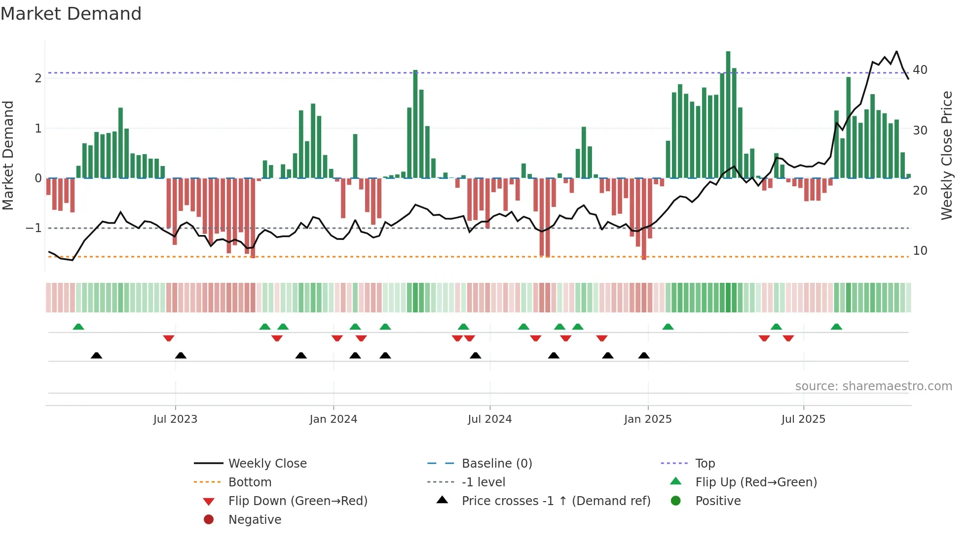 GFI weekly Market Demand chart