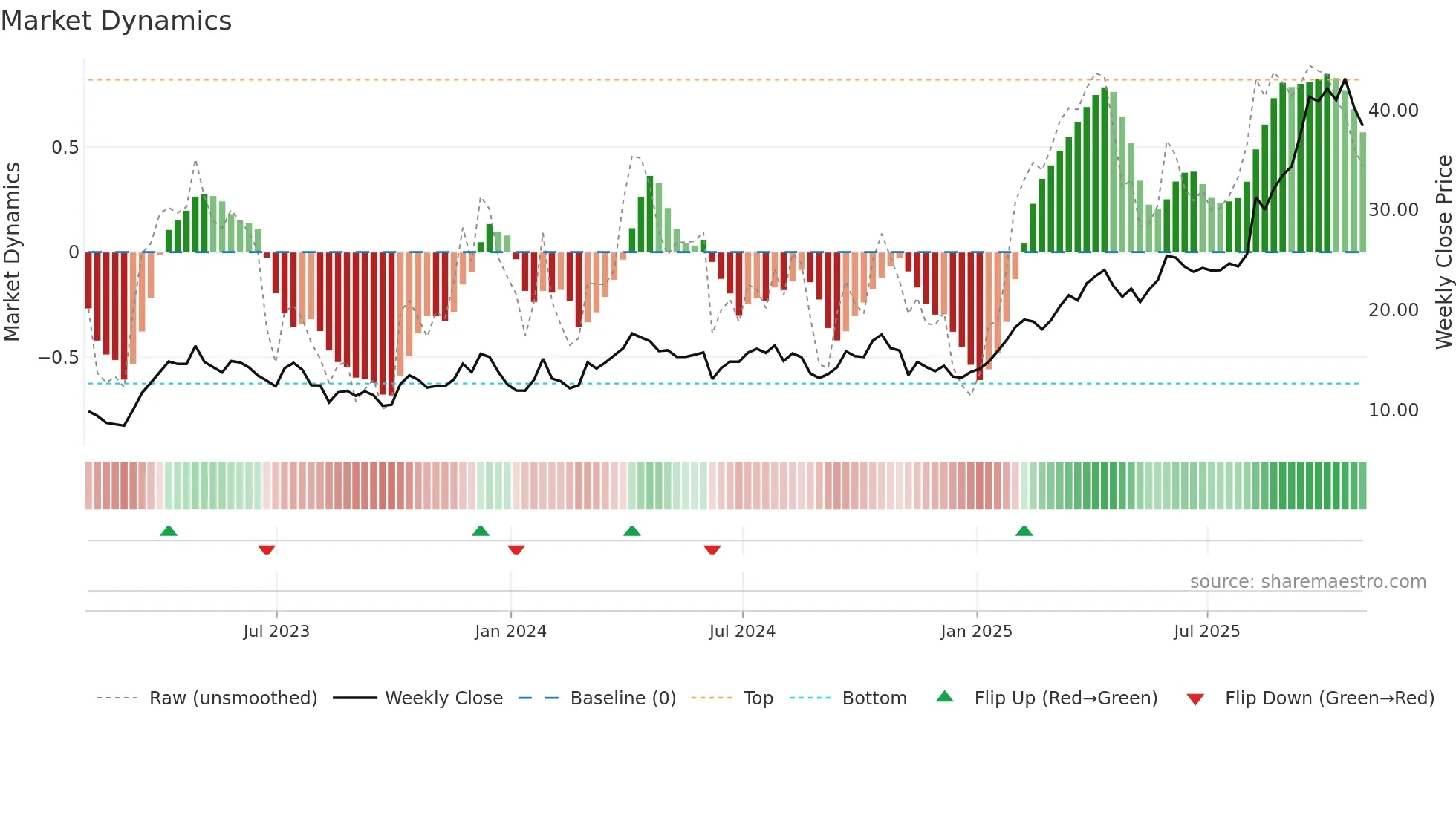 GFI weekly Market Dynamics chart