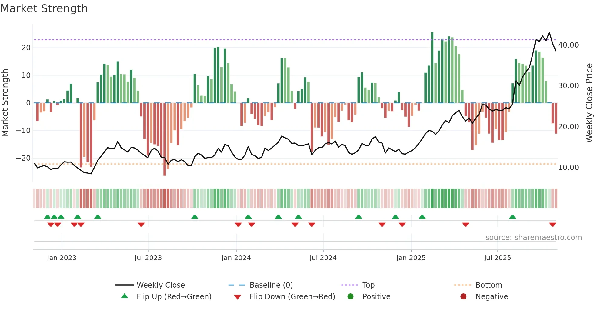 GFI weekly Market Strength chart