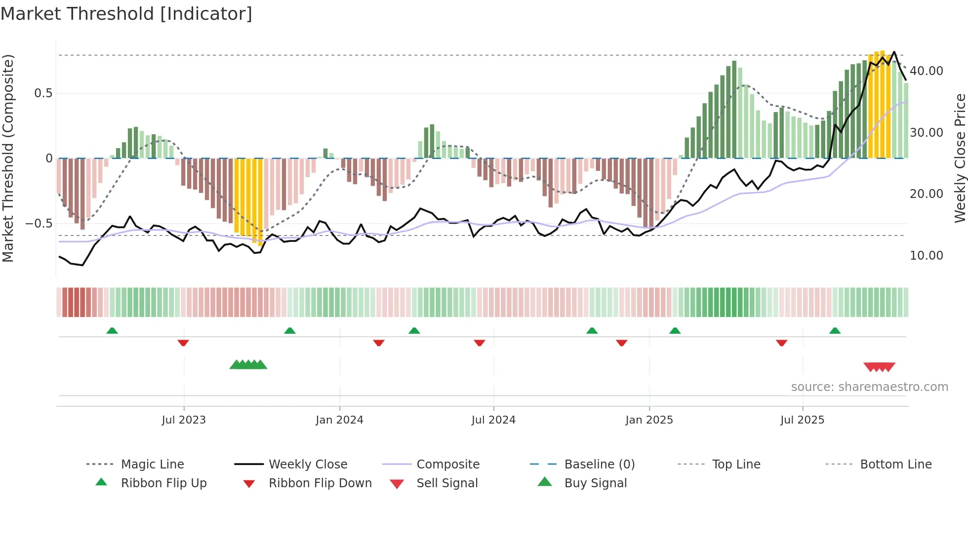 GFI weekly Market Threshold chart
