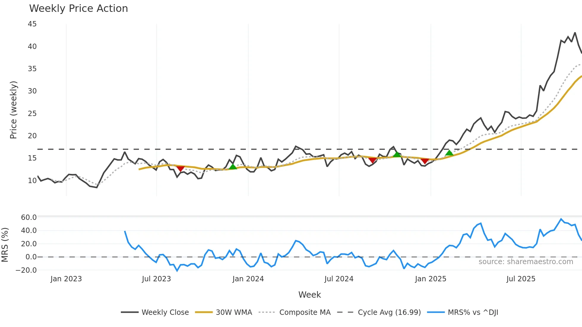 GFI weekly Price Action chart, closing 2025-10-31