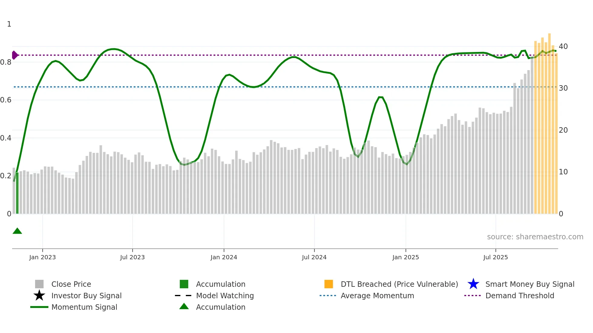 GFI weekly Smart Money chart