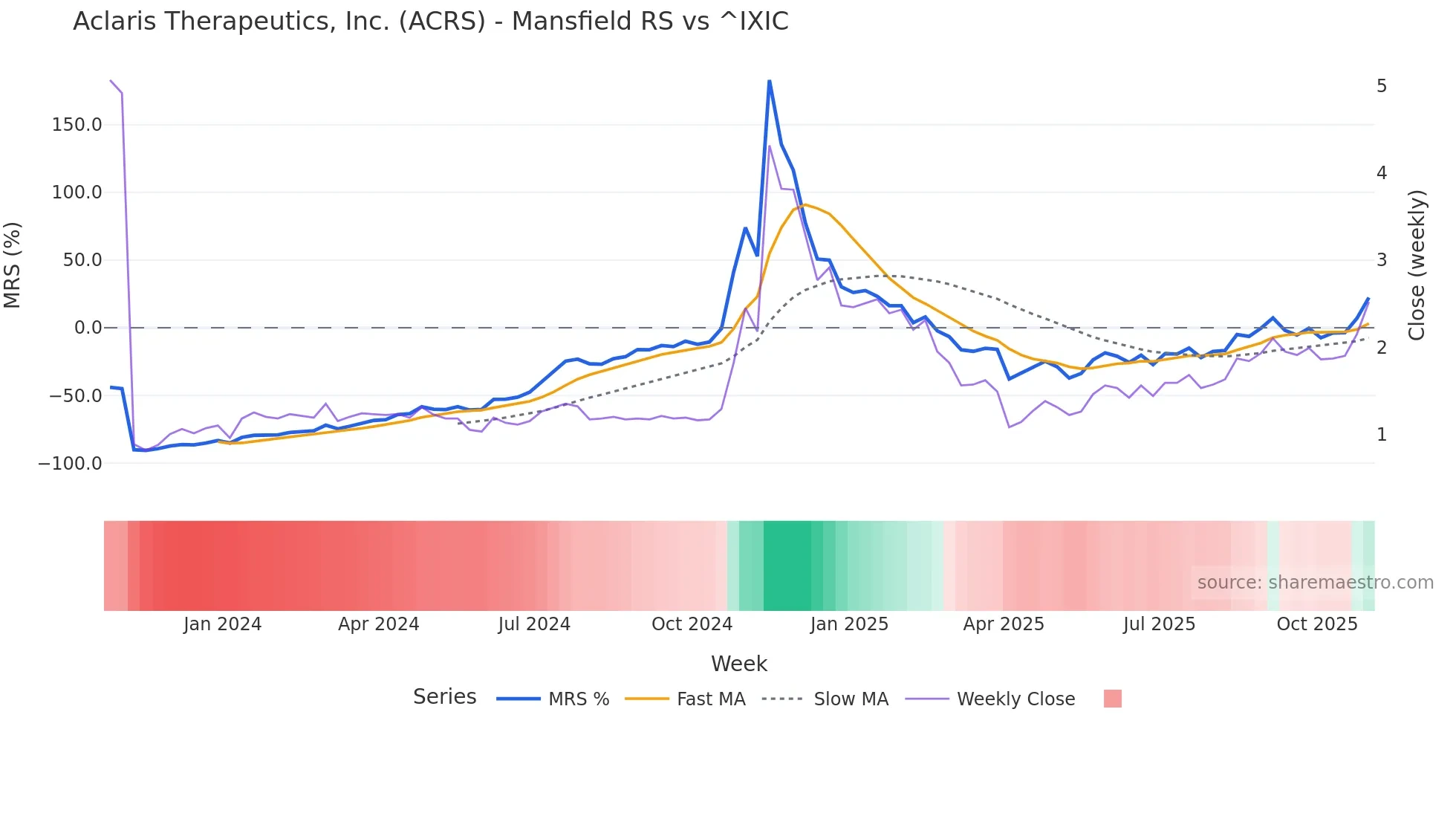 ACRS Mansfield Relative Strength chart