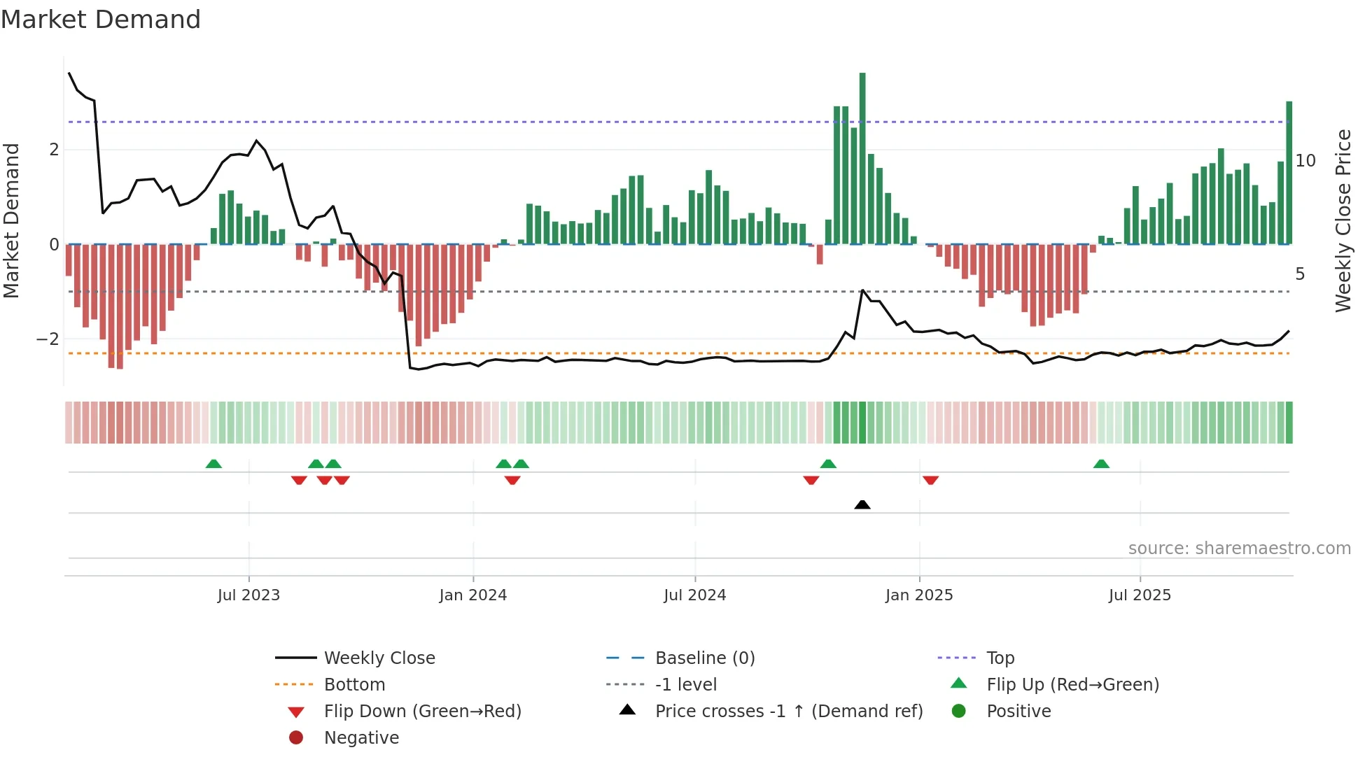 ACRS weekly Market Demand chart