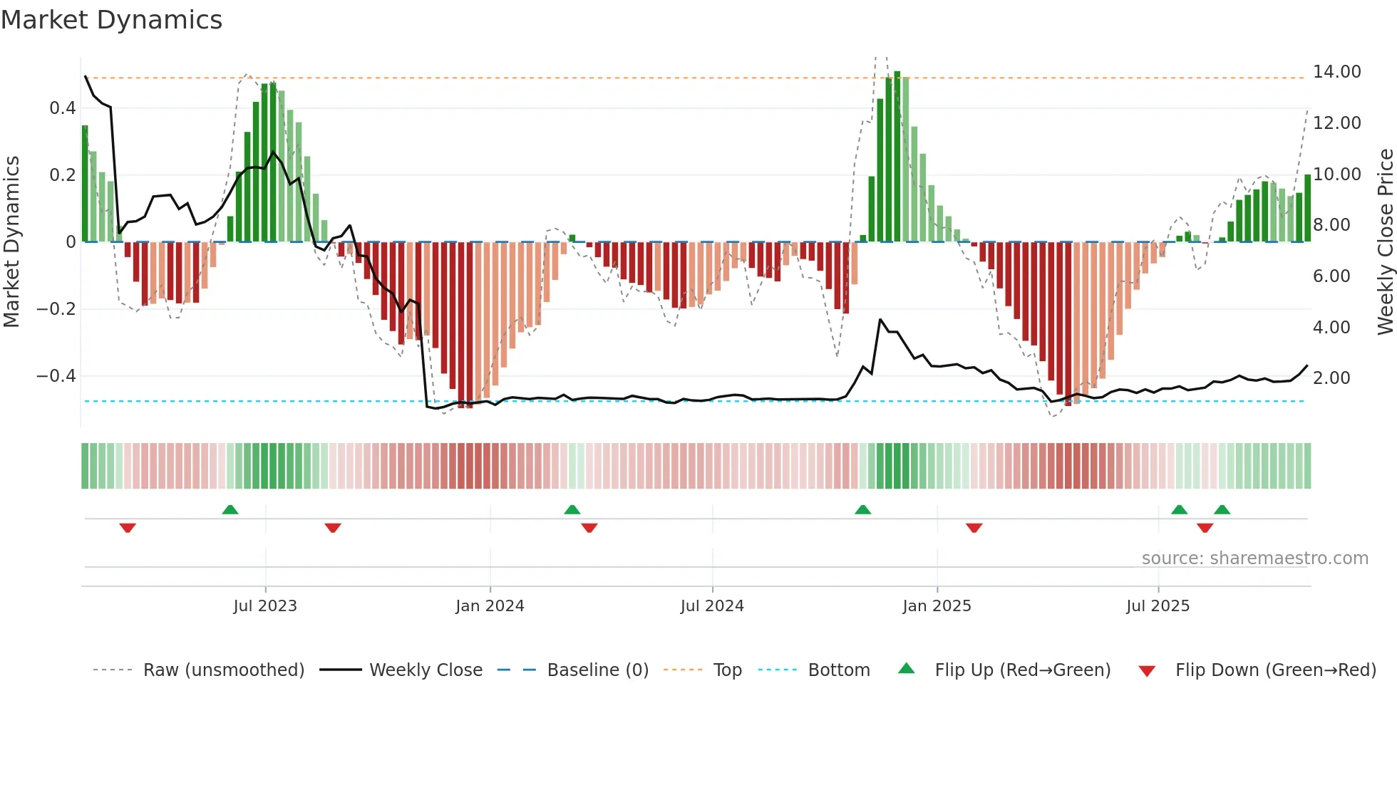 ACRS weekly Market Dynamics chart
