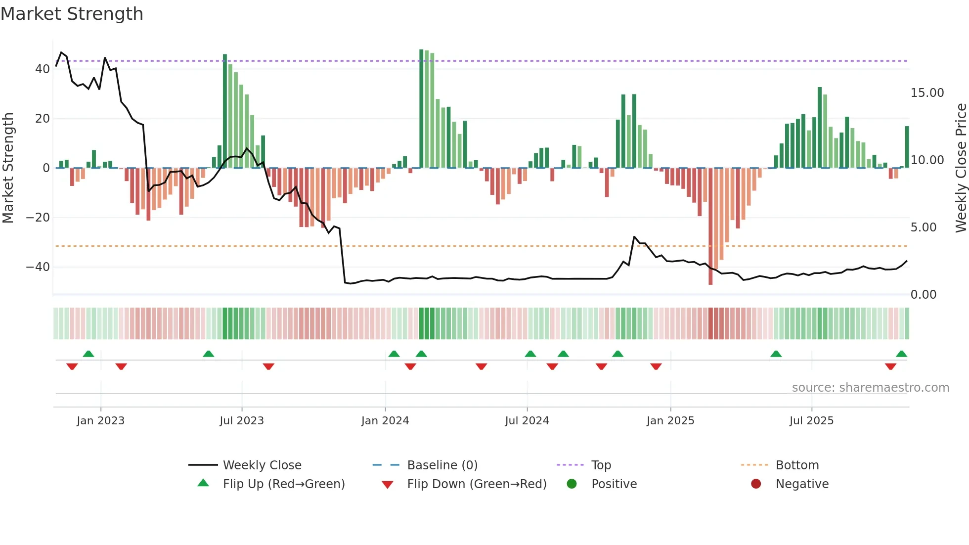 ACRS weekly Market Strength chart