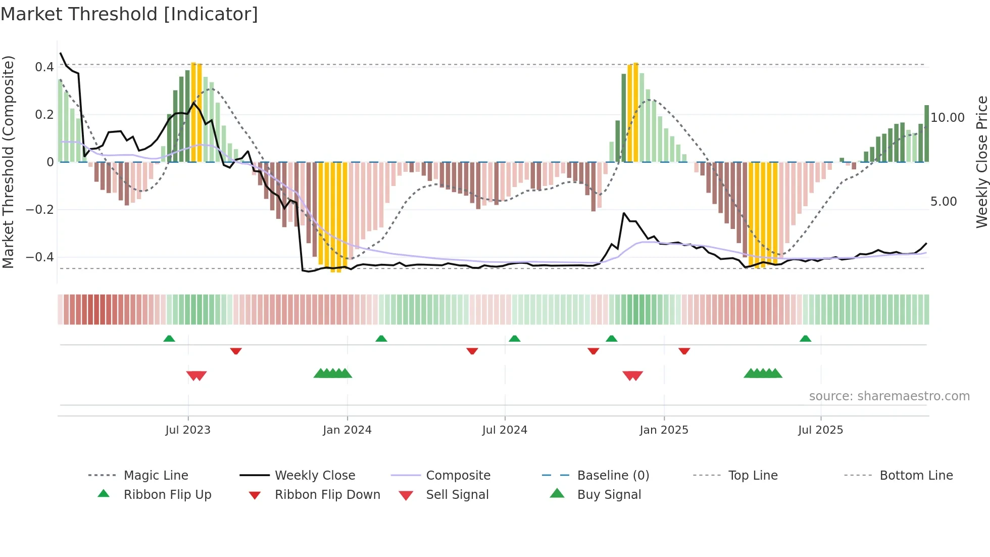 ACRS weekly Market Threshold chart