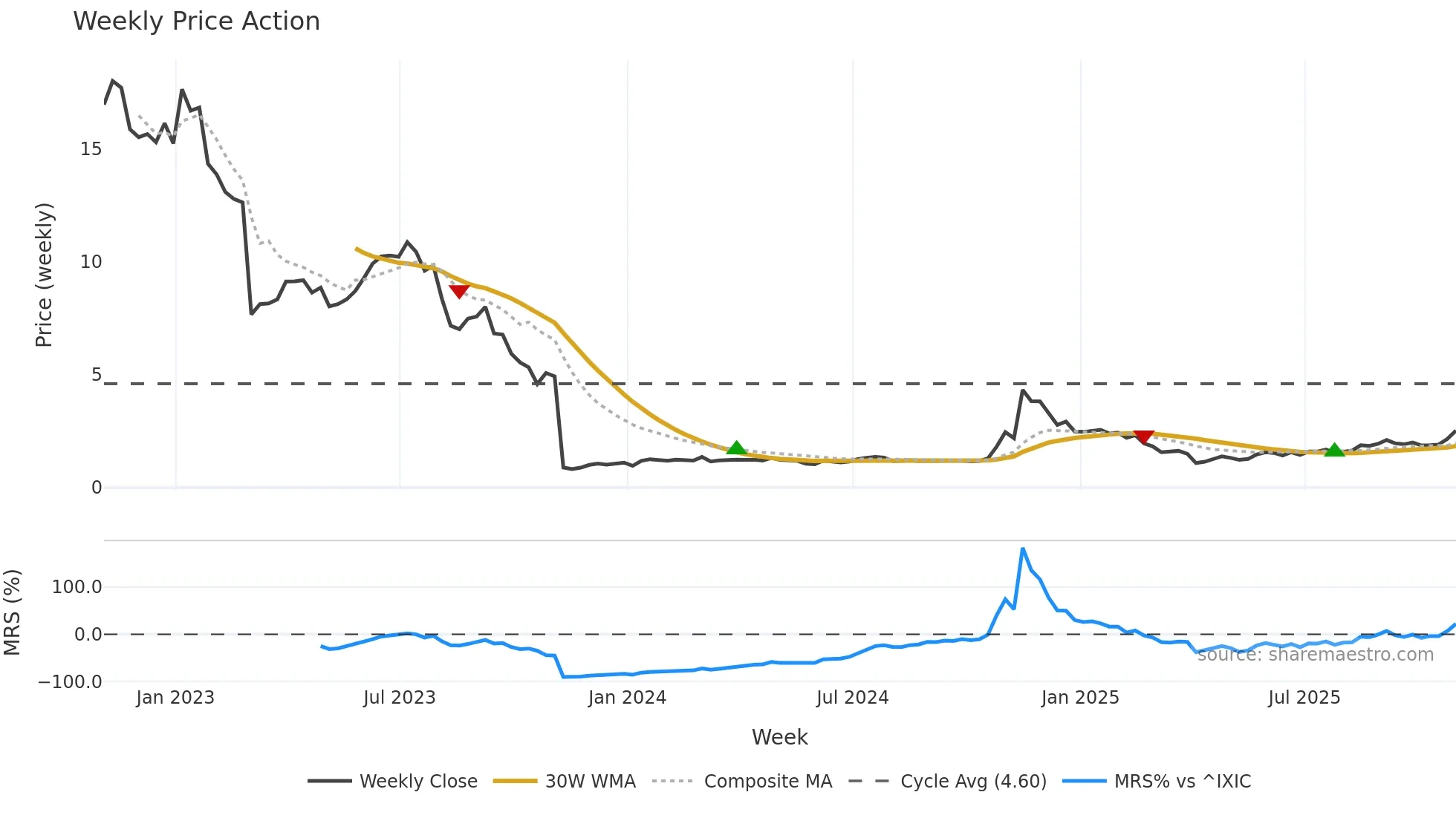 ACRS weekly Price Action chart, closing 2025-10-31