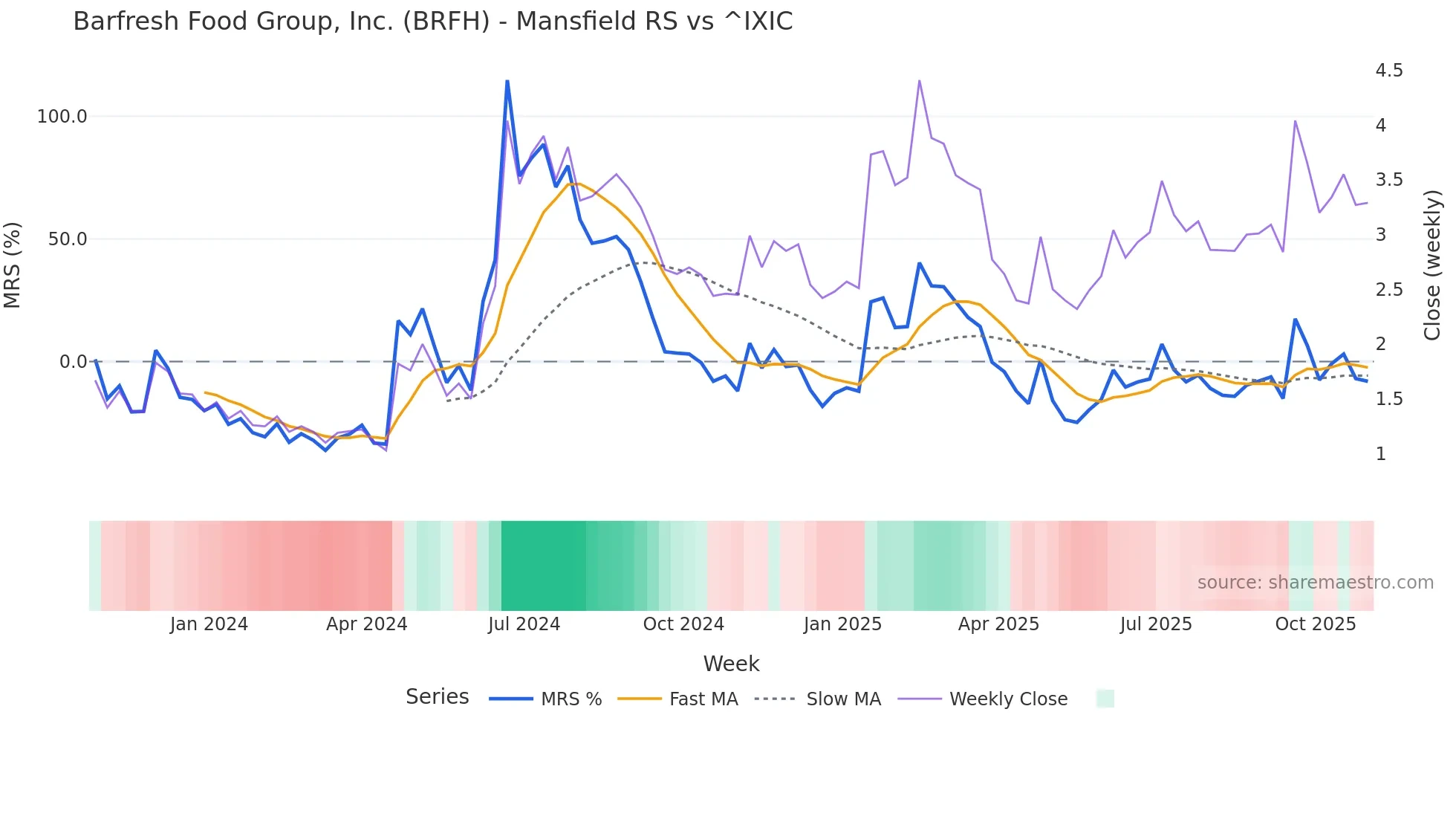 BRFH Mansfield Relative Strength chart
