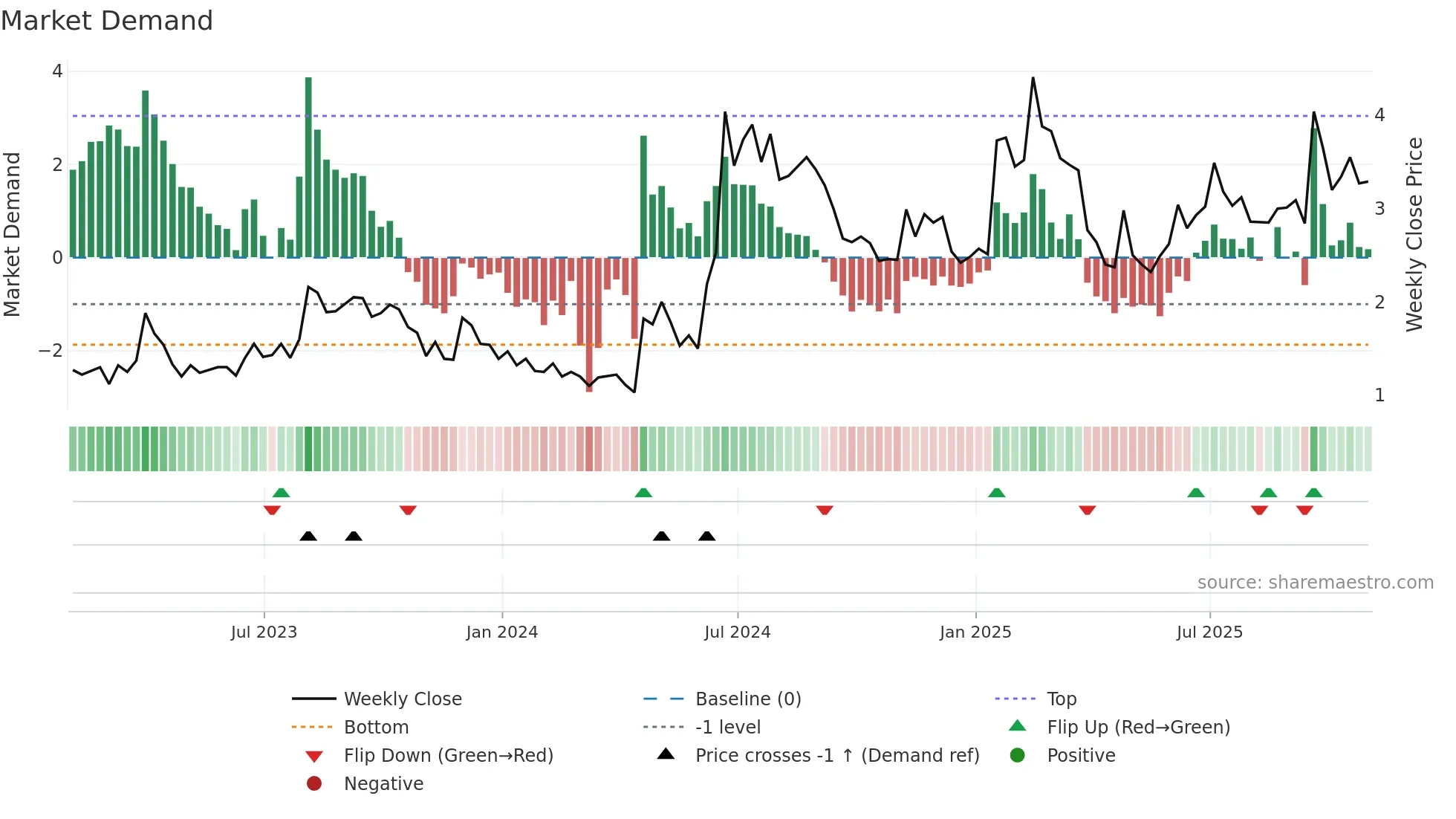 BRFH weekly Market Demand chart