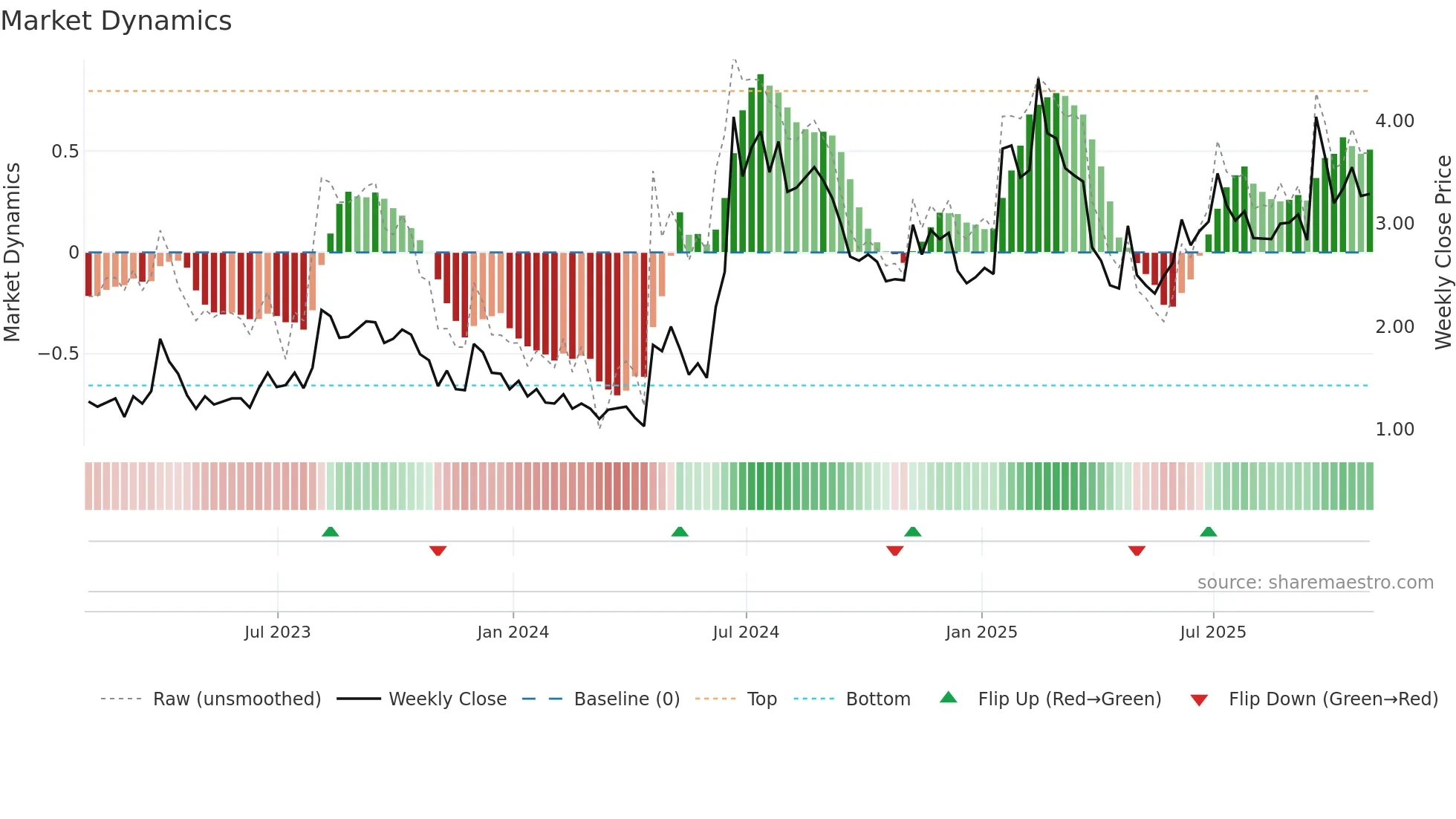 BRFH weekly Market Dynamics chart