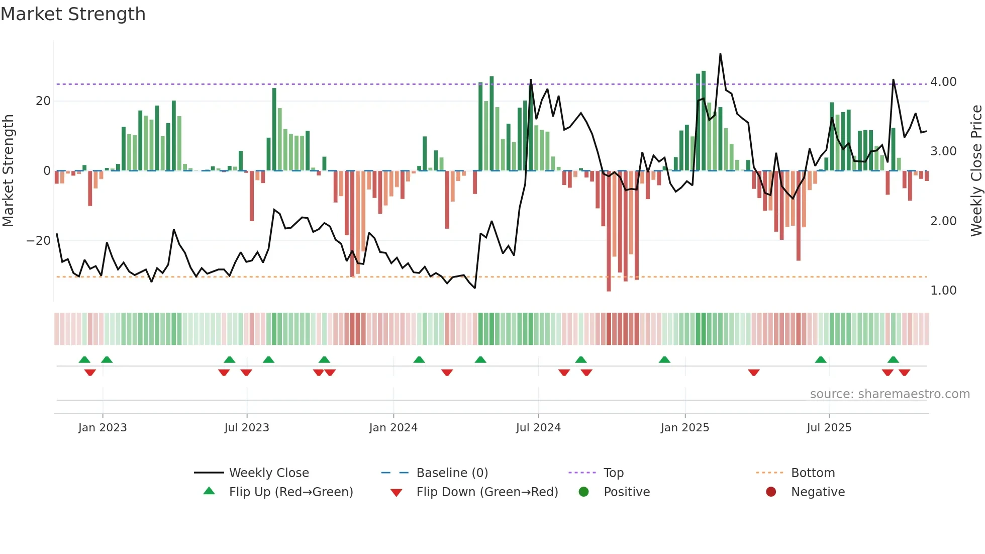 BRFH weekly Market Strength chart