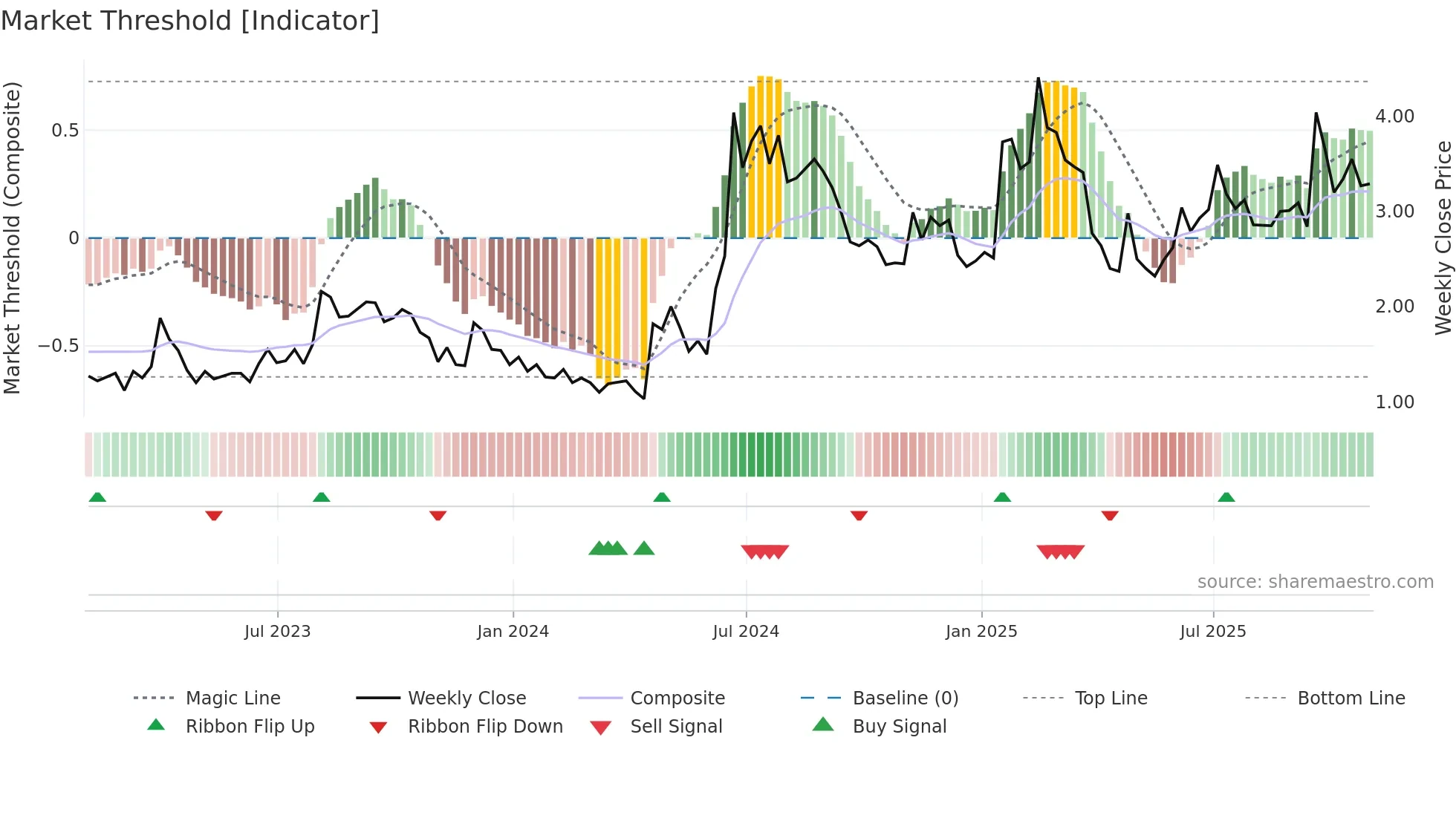 BRFH weekly Market Threshold chart