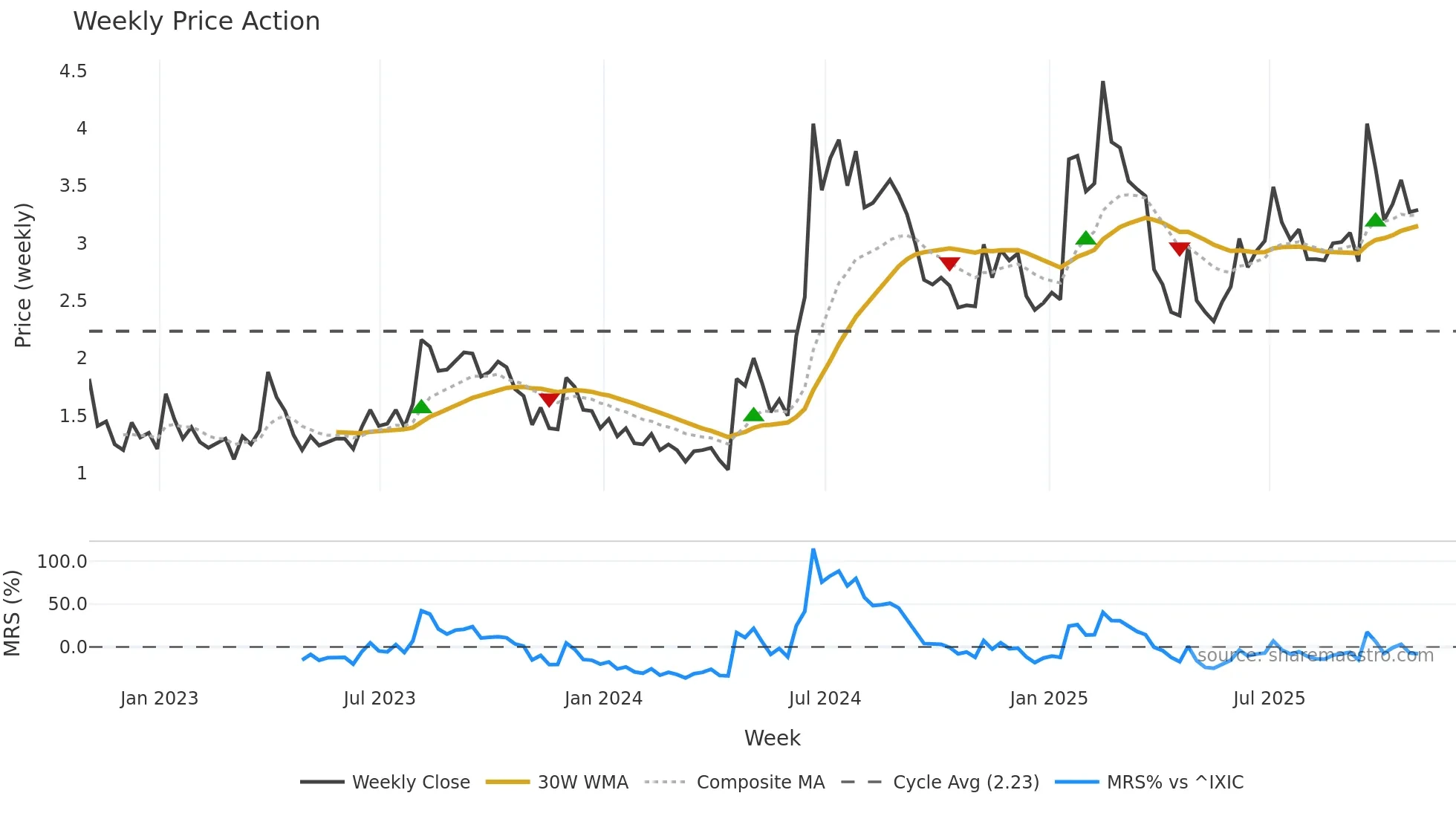 BRFH weekly Price Action chart, closing 2025-10-31