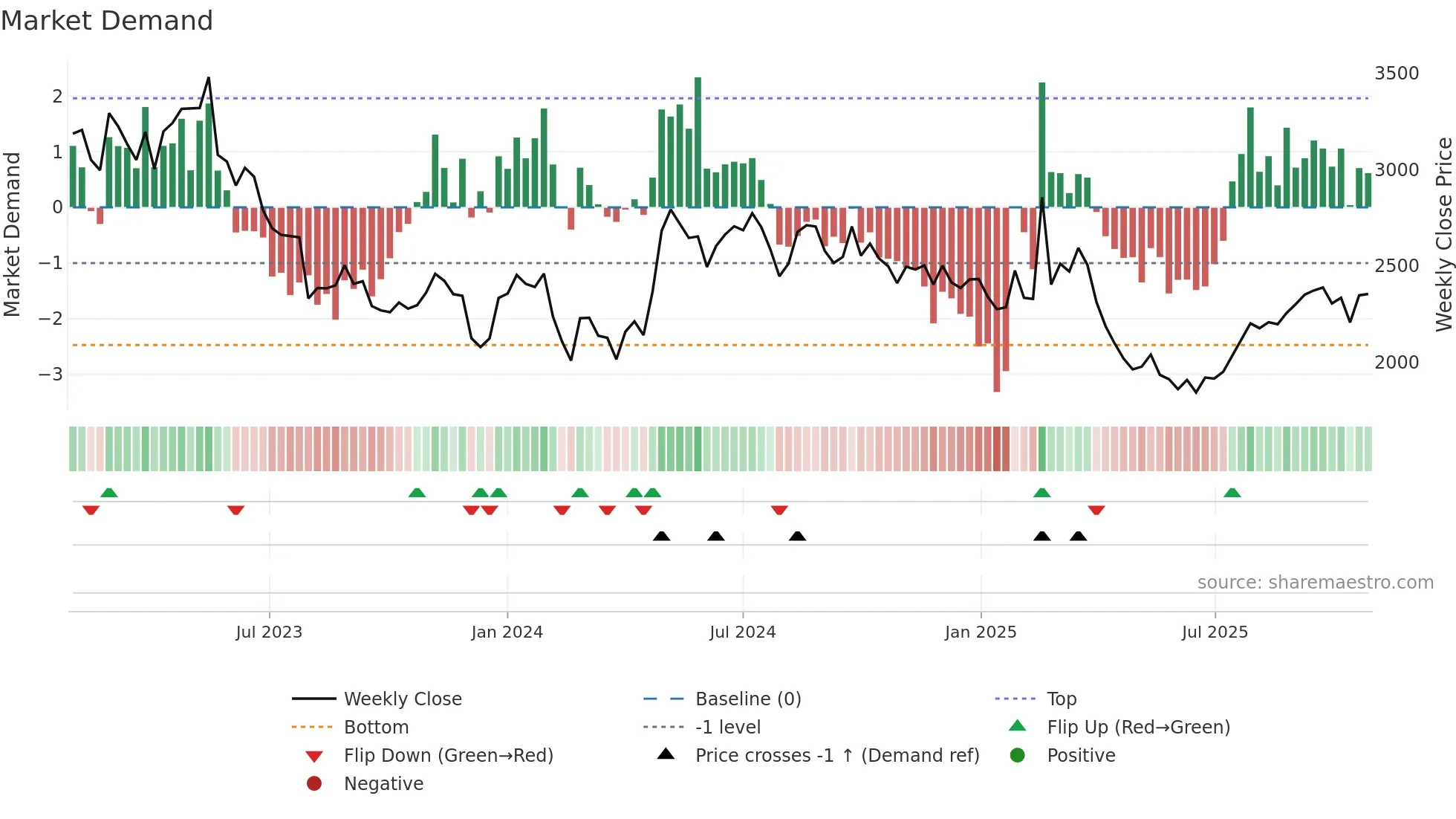 9962 weekly Market Demand chart
