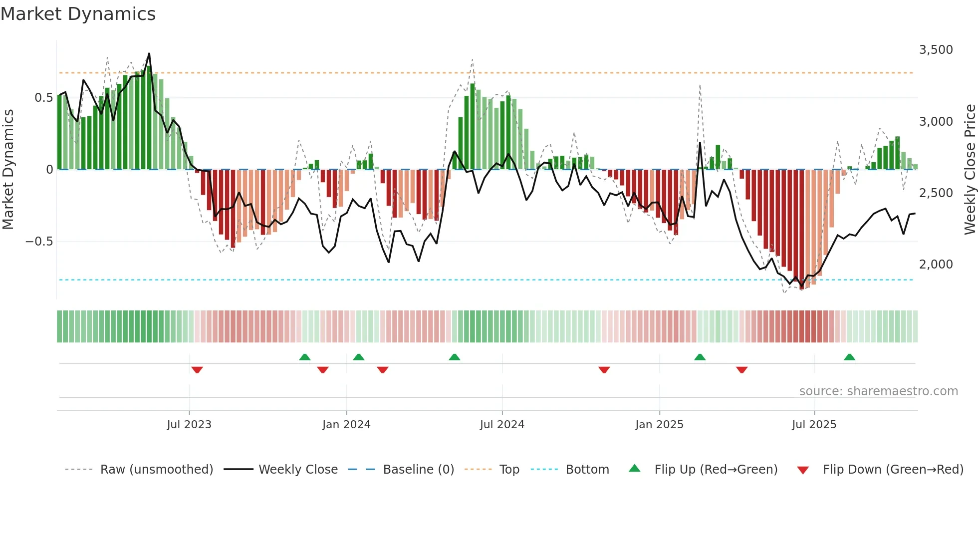 9962 weekly Market Dynamics chart