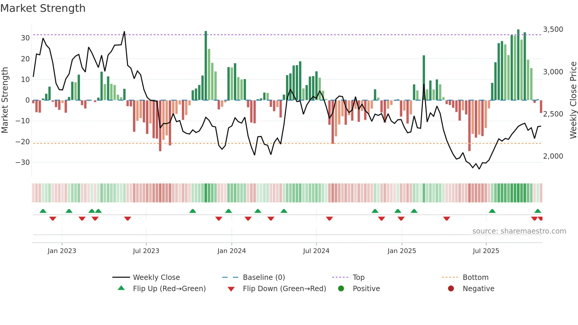 9962 weekly Market Strength chart