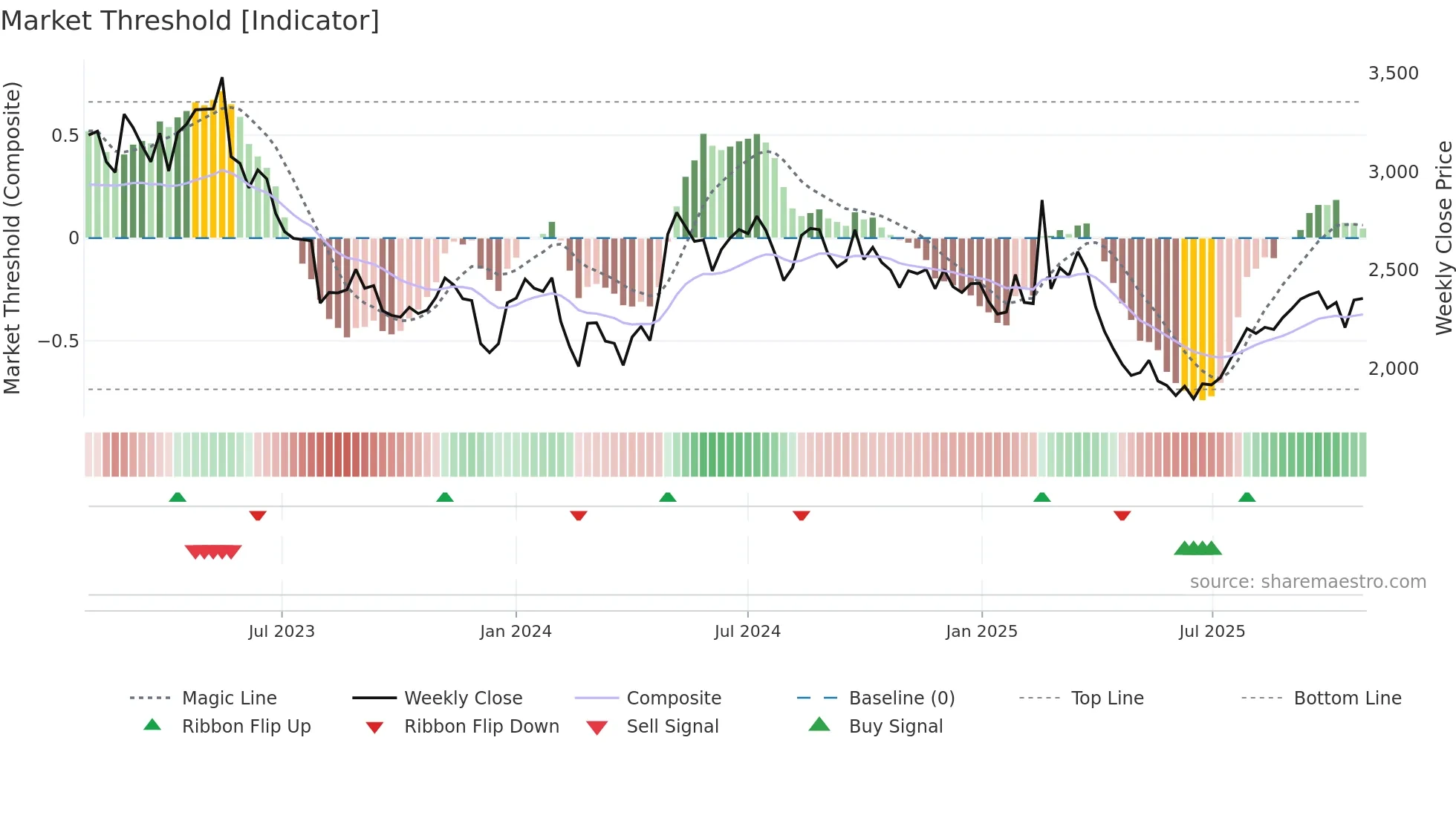 9962 weekly Market Threshold chart