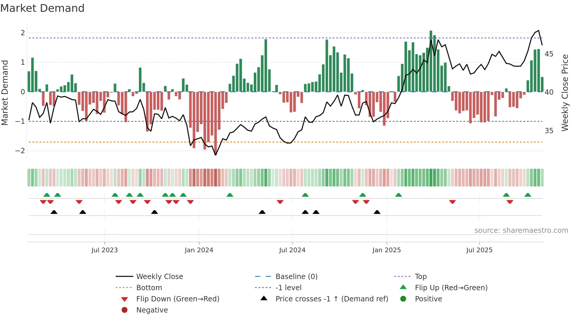 EXC weekly Market Demand chart