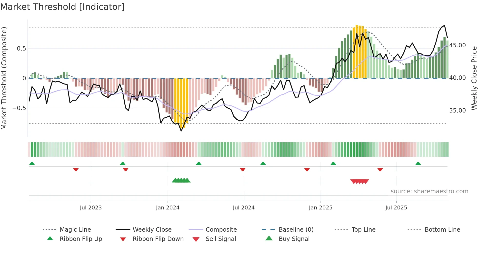 EXC weekly Market Threshold chart