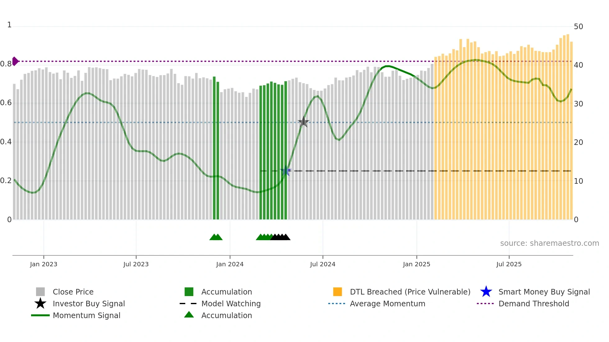 EXC weekly Smart Money chart