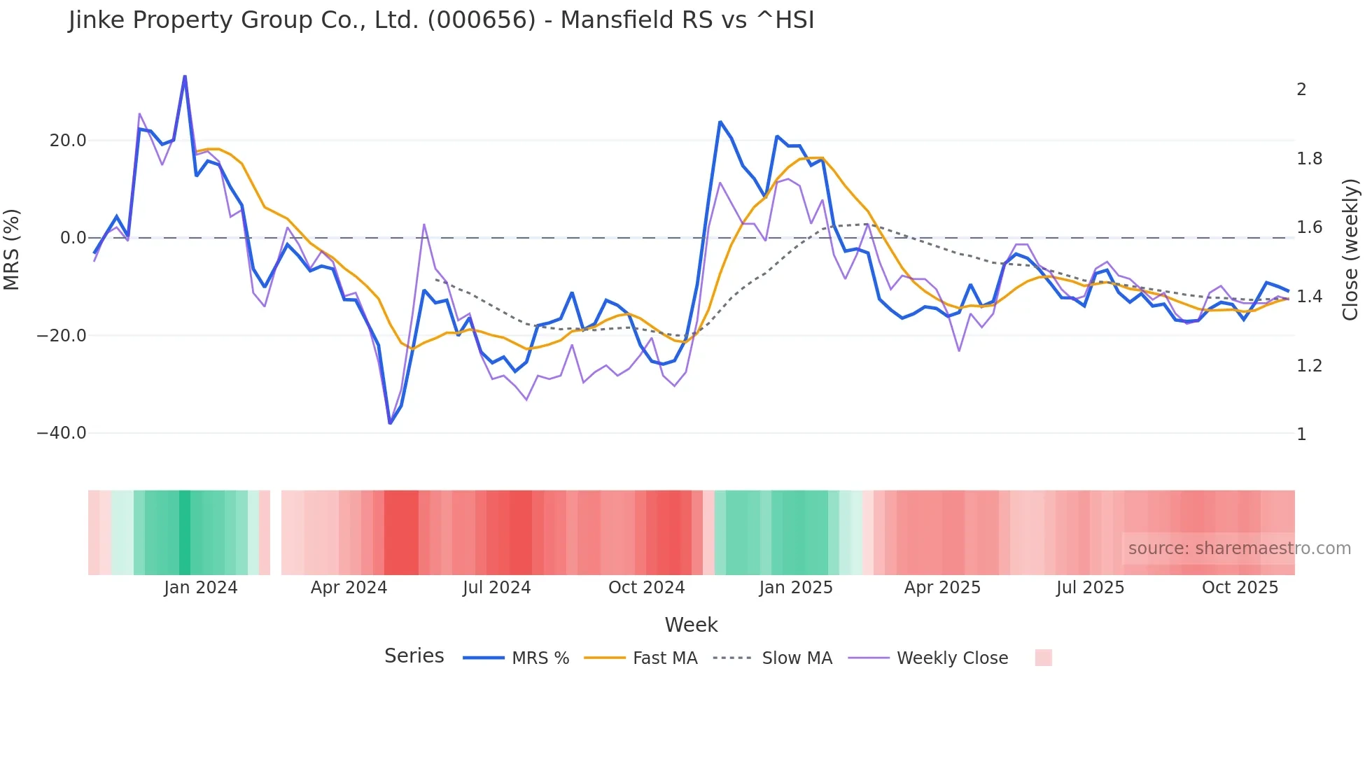 000656 Mansfield Relative Strength chart