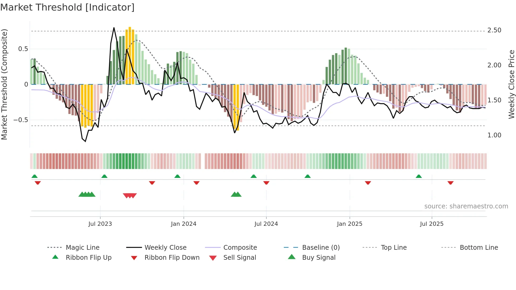 000656 weekly Market Threshold chart