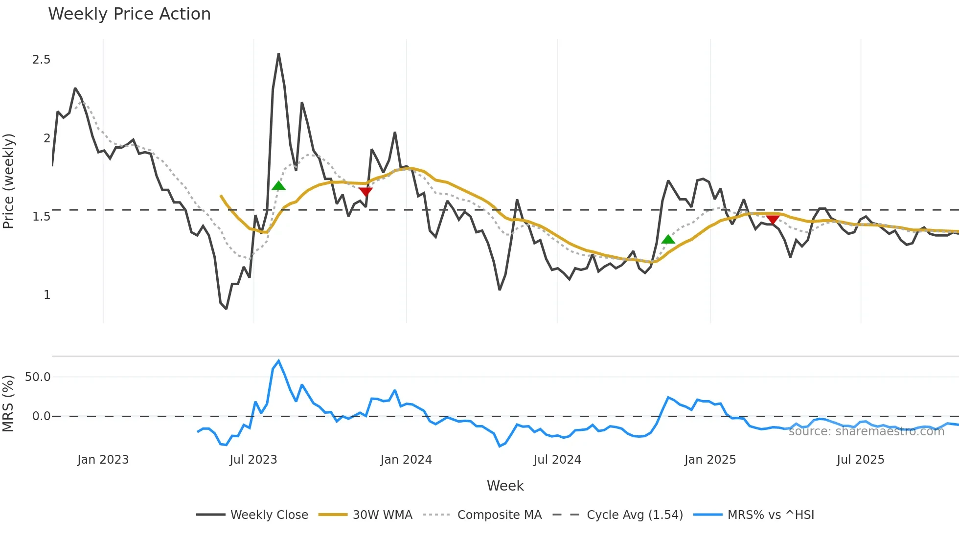 000656 weekly Price Action chart, closing 2025-10-27