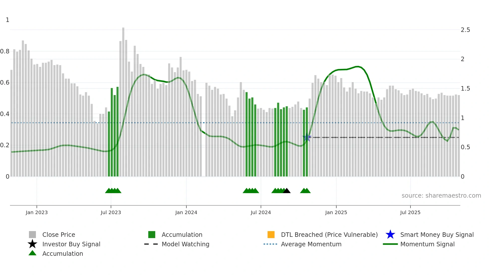 000656 weekly Smart Money chart