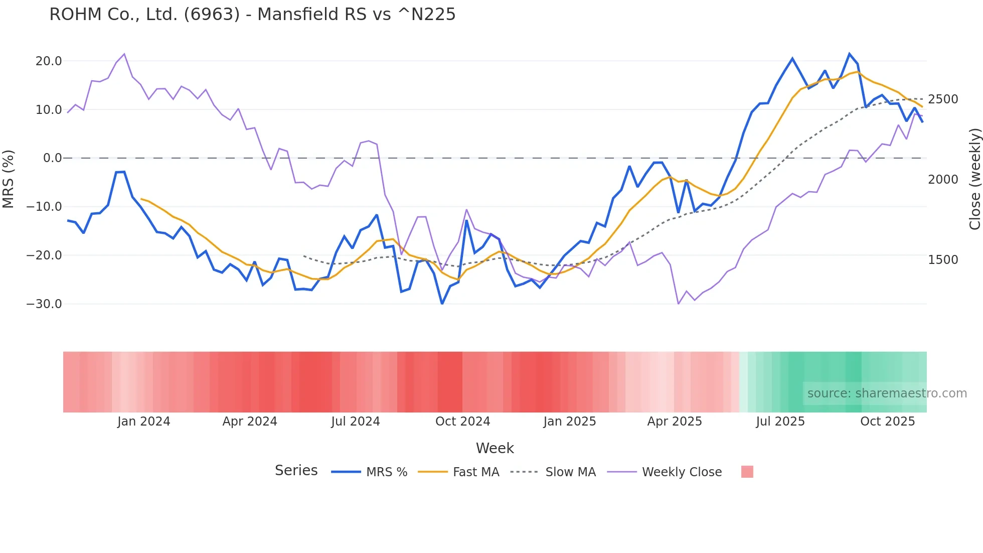 6963 Mansfield Relative Strength chart
