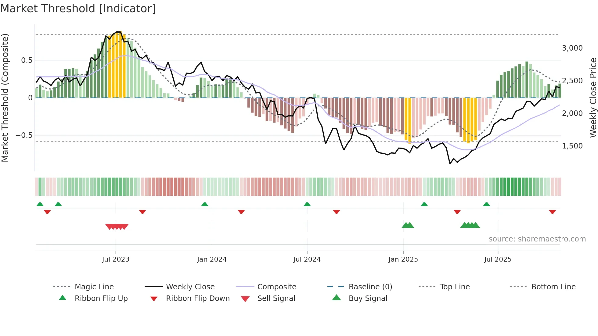 6963 weekly Market Threshold chart