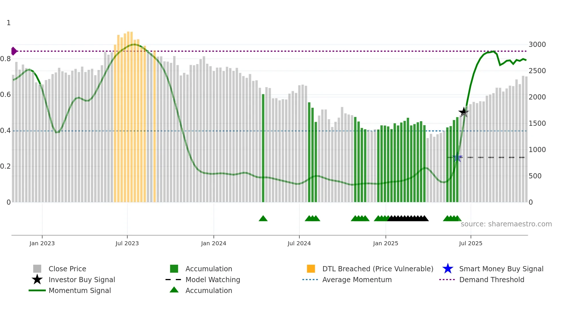 6963 weekly Smart Money chart