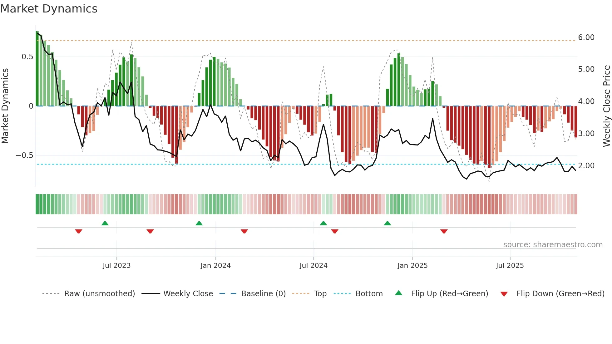 EGHT weekly Market Dynamics chart