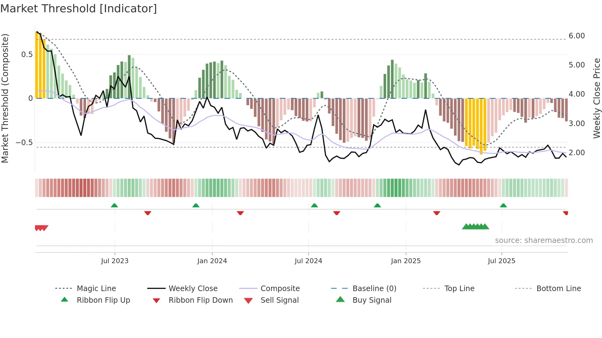 EGHT weekly Market Threshold chart