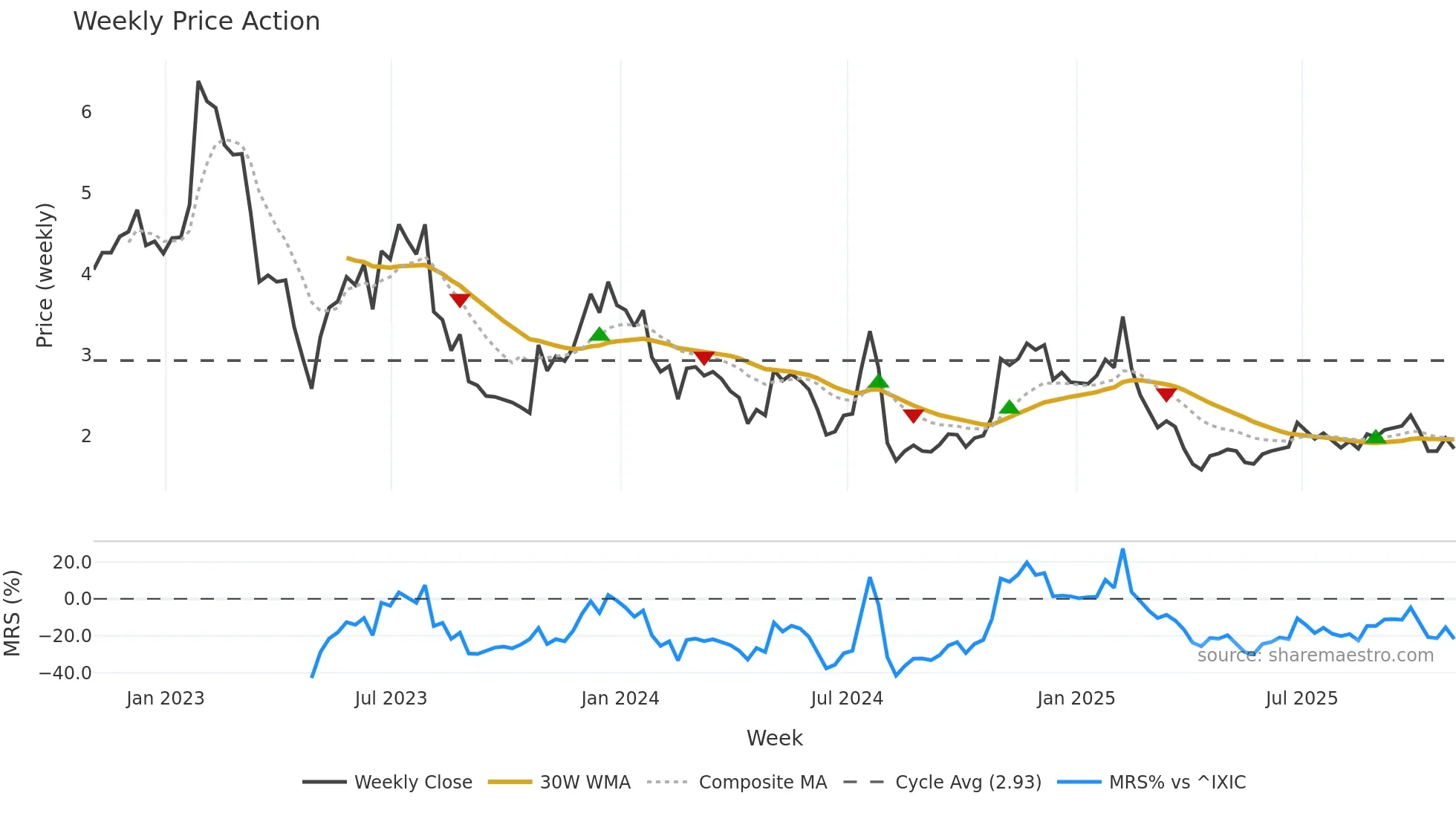 EGHT weekly Price Action chart, closing 2025-10-31
