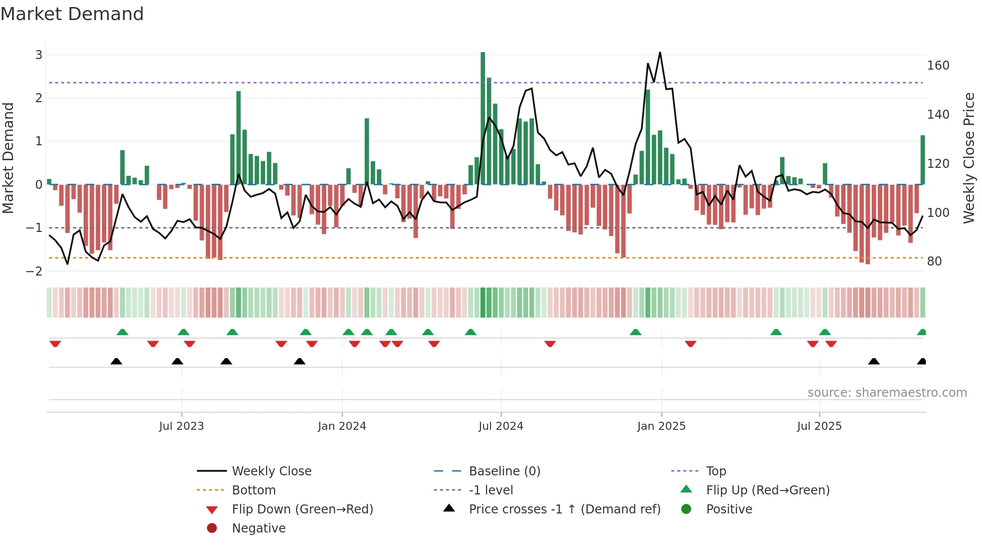 DONEAR weekly Market Demand chart