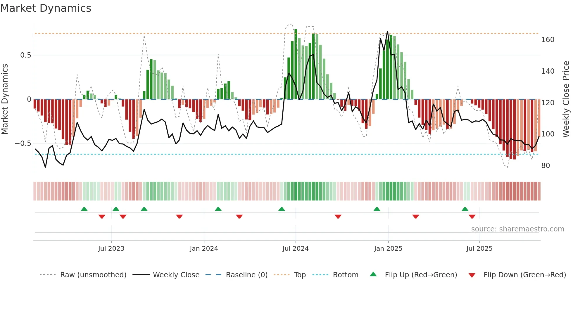 DONEAR weekly Market Dynamics chart