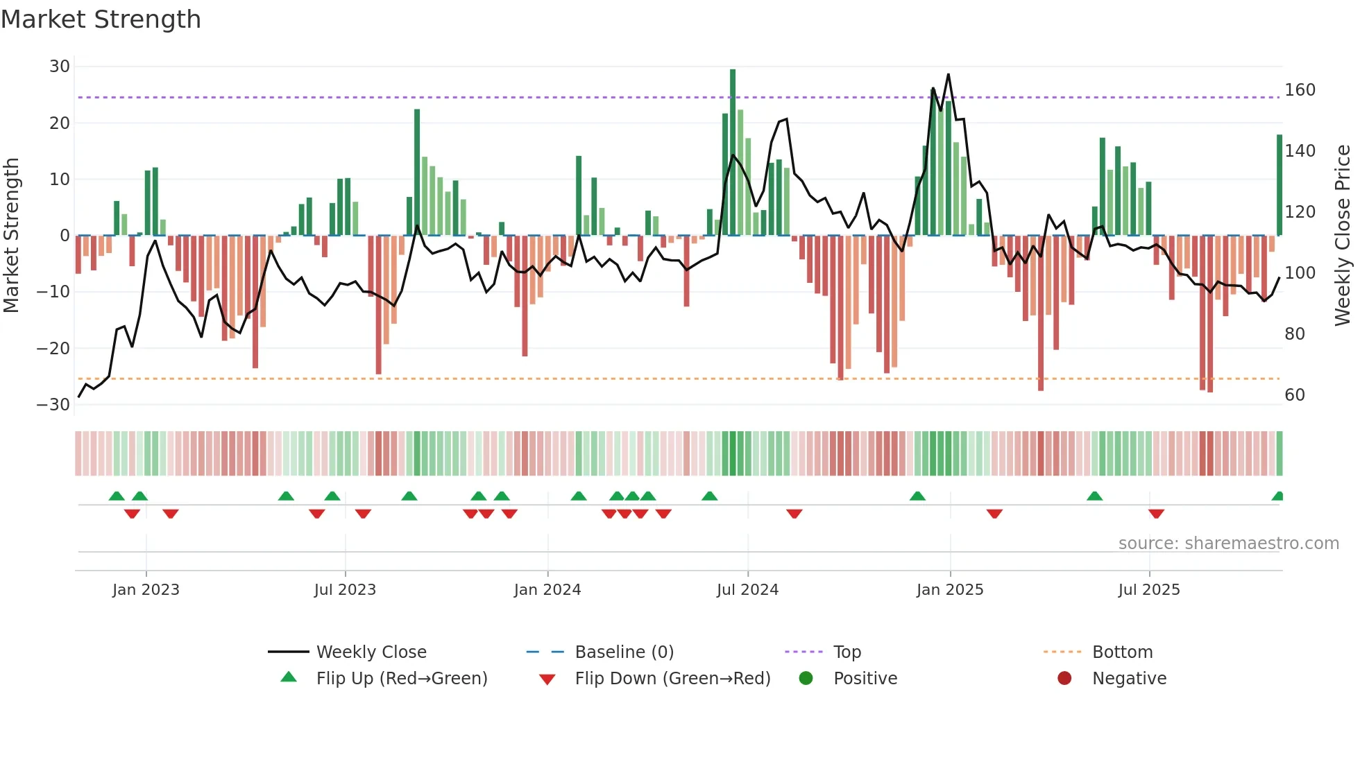 DONEAR weekly Market Strength chart