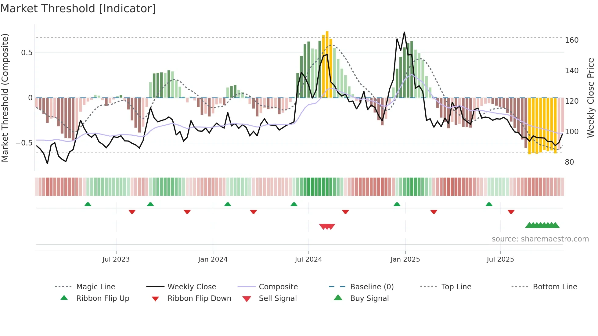 DONEAR weekly Market Threshold chart