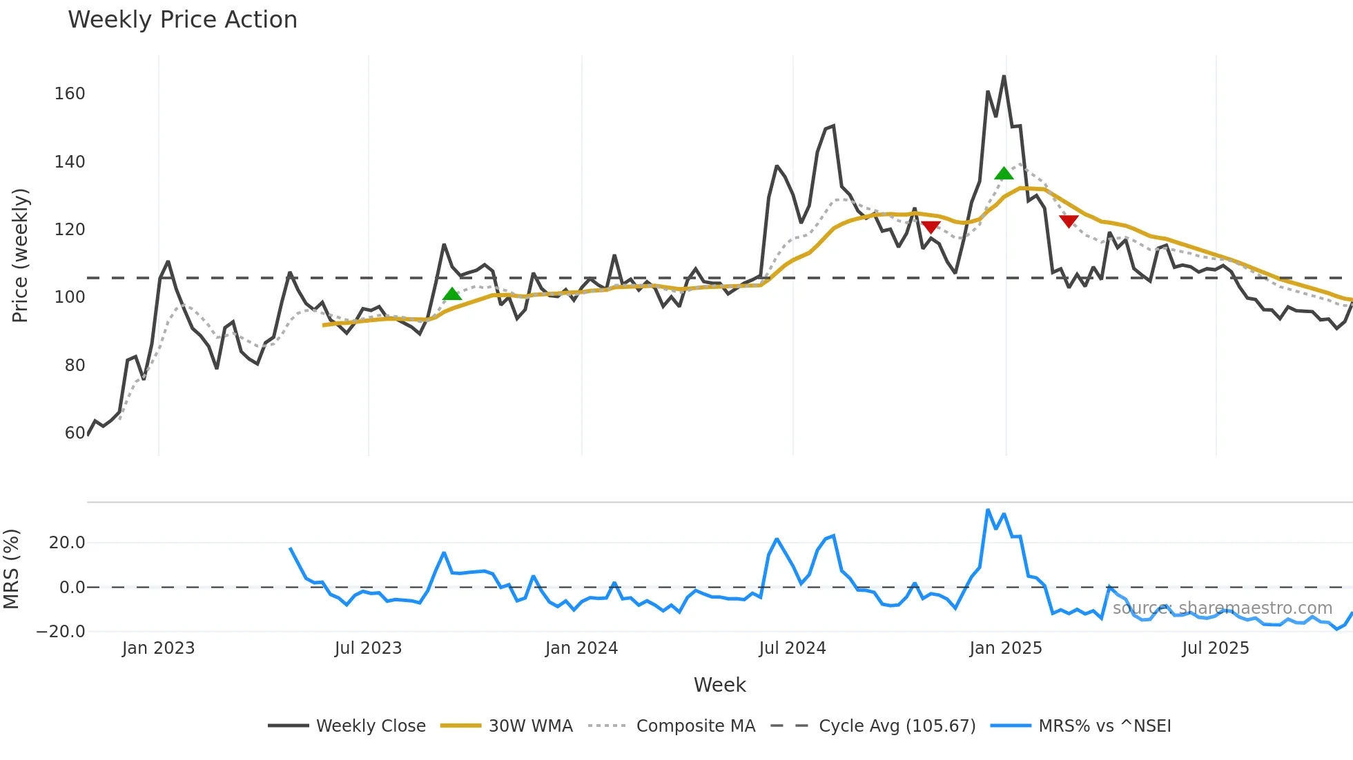 DONEAR weekly Price Action chart, closing 2025-10-27