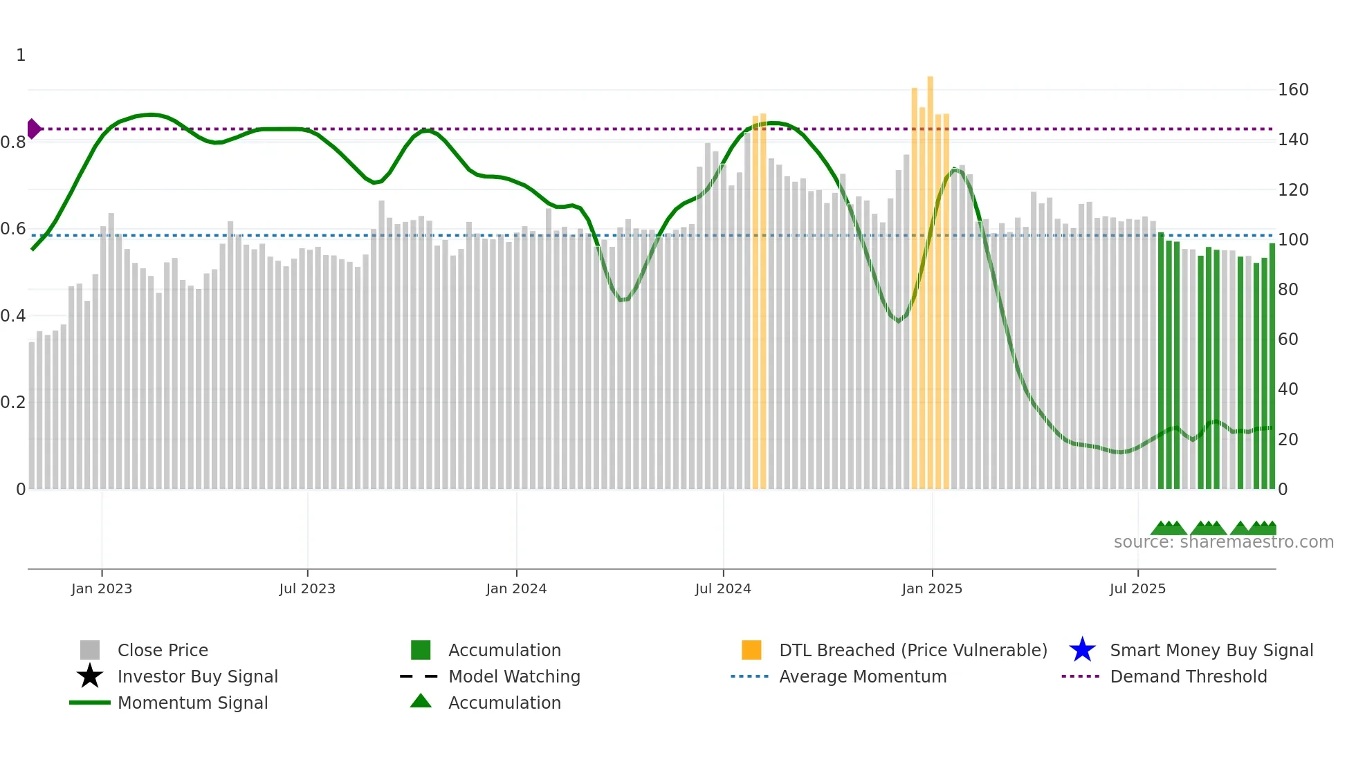 DONEAR weekly Smart Money chart