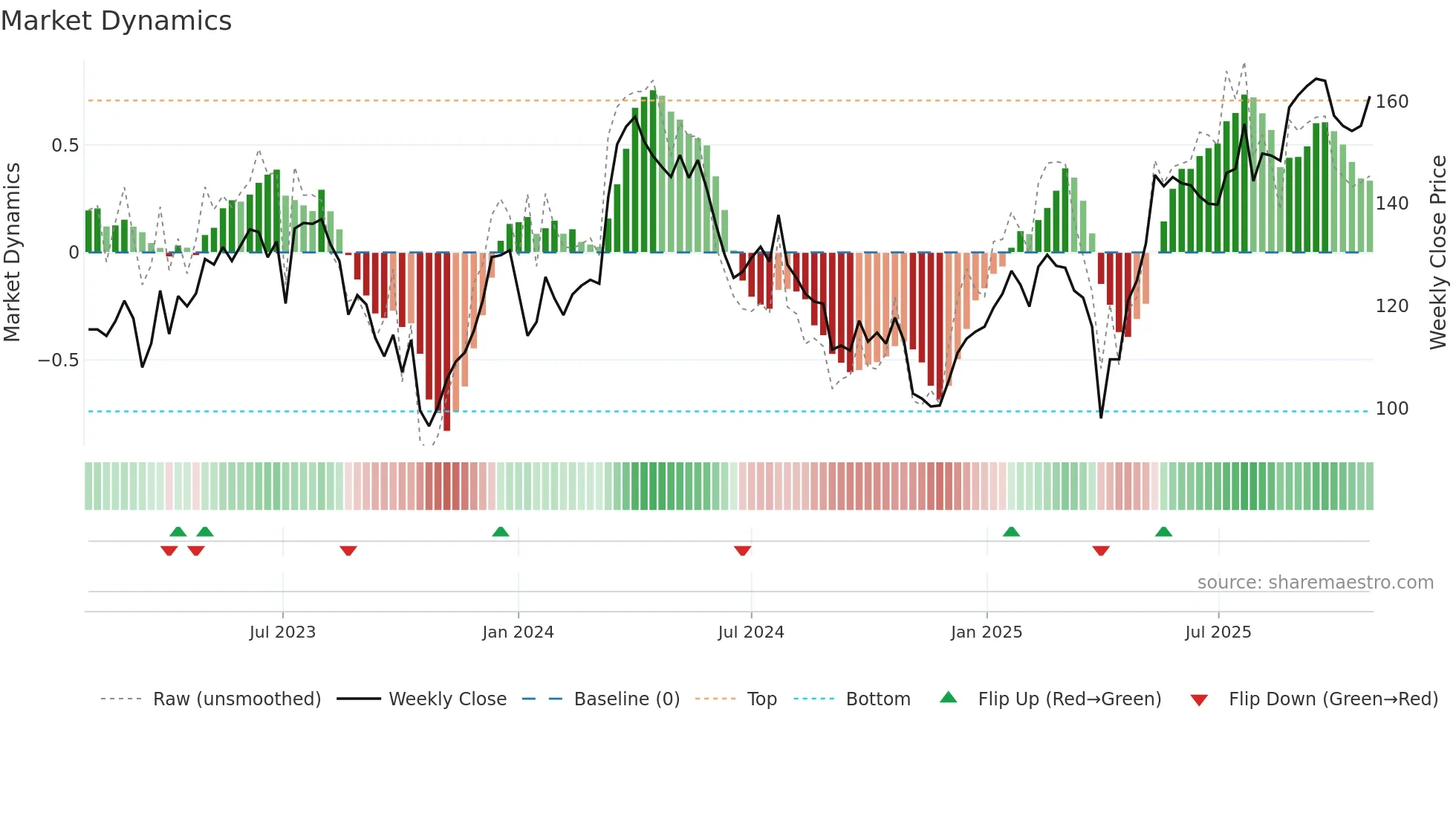 AUTN weekly Market Dynamics chart